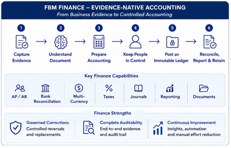 FBM Finance