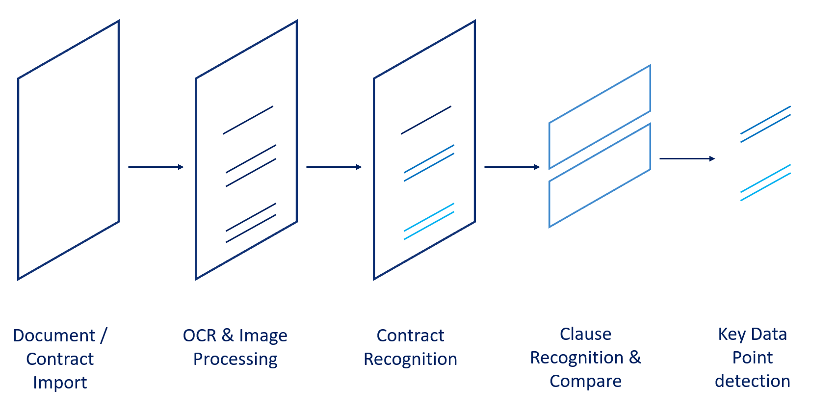 FAI Use Cases