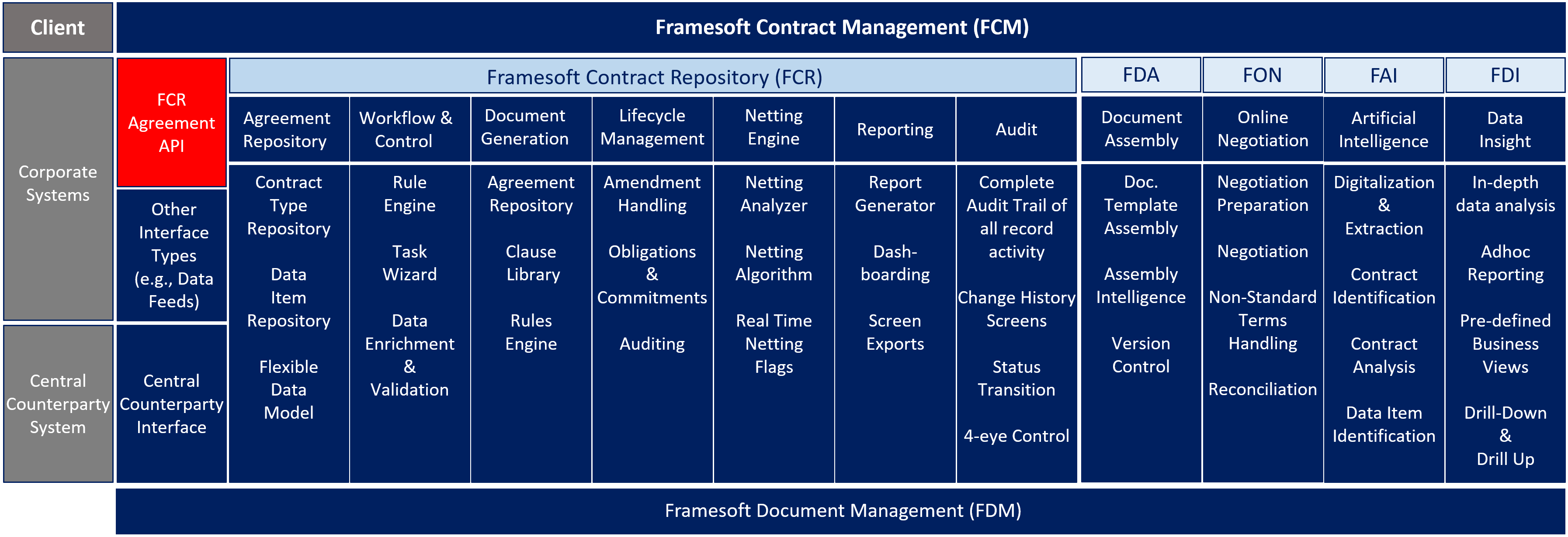 FCR Agreement API