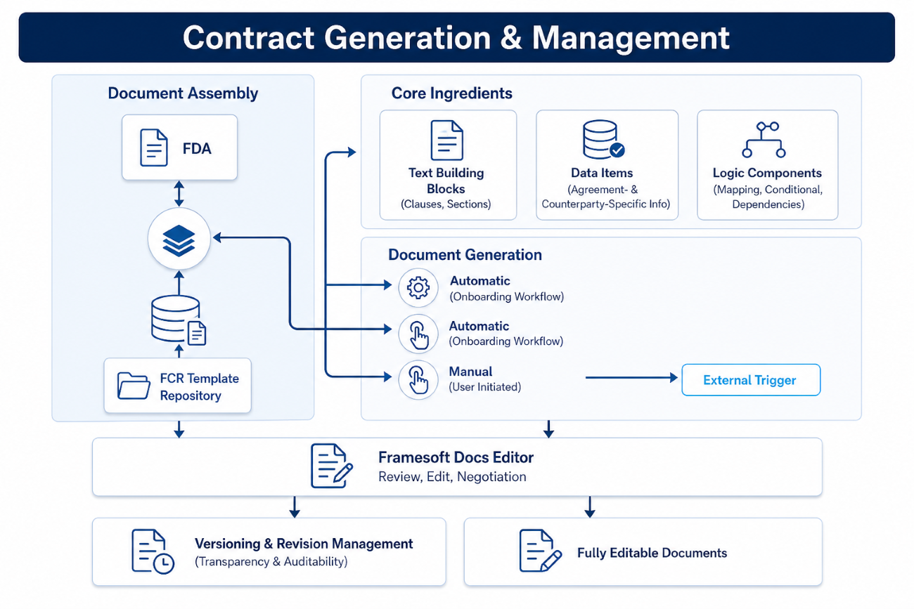 FCR Contract Creation Management Small
