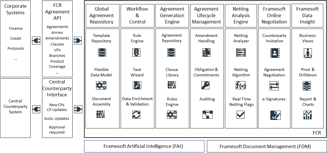 FCR Overview