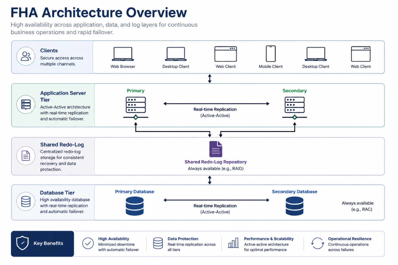 FHA Architecture Small